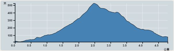 攀升︰511米　　下降︰511米　　最高︰524米　　最低︰13米<br><p class='smallfont'>海拔高度值只供參考 誤差約是30米內