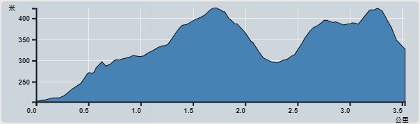 攀升︰309米　　下降︰218米　　最高︰424米　　最低︰206米<br><p class='smallfont'>海拔高度值只供參考 誤差約是30米內