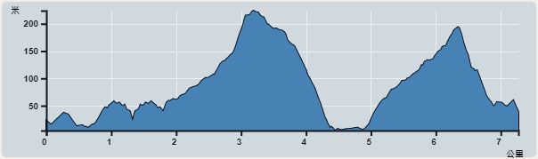 Ascent : 416m　　Descent : 387m　　Max : 224m　　Min : 5m<br><p class='smallfont'>The accuracy of elevation is +/-30m
