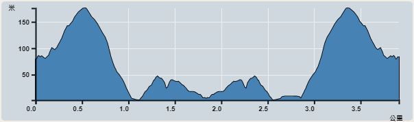 Ascent : 309m　　Descent : 288m　　Max : 176m　　Min : 2m<br><p class='smallfont'>The accuracy of elevation is +/-30m