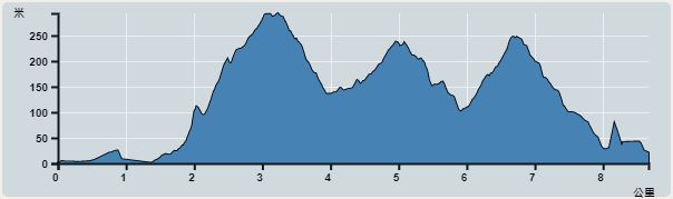 Ascent : 522m　　Descent : 495m　　Max : 293m　　Min : 0m<br><p class='smallfont'>The accuracy of elevation is +/-30m