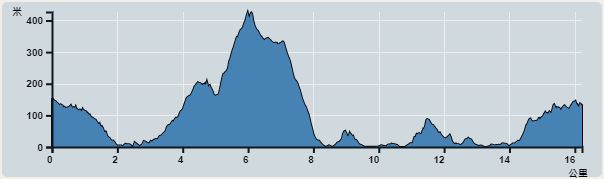 Ascent : 1,131m　　Descent : 1,151m　　Max : 484m　　Min : 0m<br><p class='smallfont'>The accuracy of elevation is +/-30m
