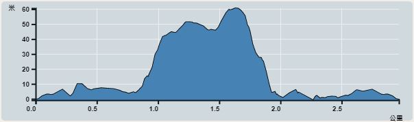 Ascent : 61m　　Descent : 61m　　Max : 61m　　Min : 0m<br><p class='smallfont'>The accuracy of elevation is +/-30m