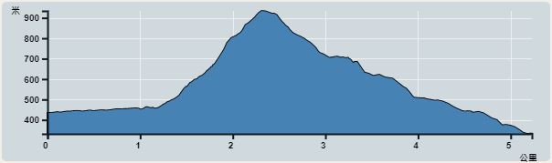 Ascent : 563m　　Descent : 563m　　Max : 895m　　Min : 332m<br><p class='smallfont'>The accuracy of elevation is +/-30m