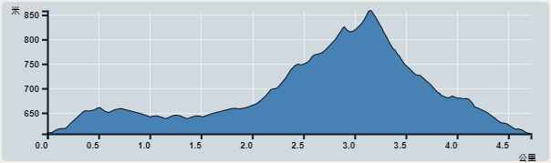 Ascent : 251m　　Descent : 251m　　Max : 858m　　Min : 607m<br><p class='smallfont'>The accuracy of elevation is +/-30m
