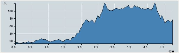 Ascent : 129m　　Descent : 107m　　Max : 120m　　Min : 13m<br><p class='smallfont'>The accuracy of elevation is +/-30m
