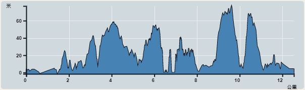 Ascent : 284m　　Descent : 280m　　Max : 77m　　Min : 0m<br><p class='smallfont'>The accuracy of elevation is +/-30m