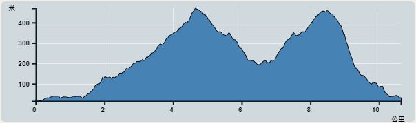 Ascent : 685m　　Descent : 674m　　Max : 470m　　Min : 15m<br><p class='smallfont'>The accuracy of elevation is +/-30m