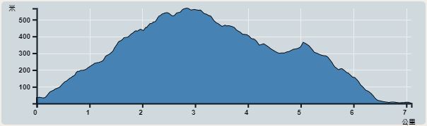 Ascent : 569m　　Descent : 594m　　Max : 566m　　Min : 2m<br><p class='smallfont'>The accuracy of elevation is +/-30m