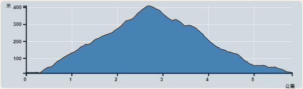 Ascent : 379m　　Descent : 379m　　Max : 390m　　Min : 11m<br><p class='smallfont'>The accuracy of elevation is +/-30m