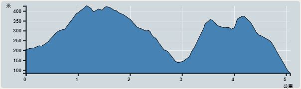 Ascent : 560m　　Descent : 679m　　Max : 438m　　Min : 89m<br><p class='smallfont'>The accuracy of elevation is +/-30m