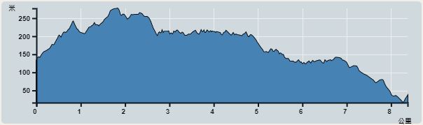 Ascent : 261m　　Descent : 297m　　Max : 277m　　Min : 16m<br><p class='smallfont'>The accuracy of elevation is +/-30m