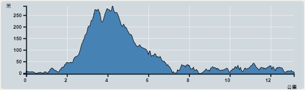 Ascent : 430m　　Descent : 434m　　Max : 289m　　Min : 0m<br><p class='smallfont'>The accuracy of elevation is +/-30m