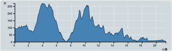 Ascent : 649m　　Descent : 733m　　Max : 270m　　Min : 0m<br><p class='smallfont'>The accuracy of elevation is +/-30m