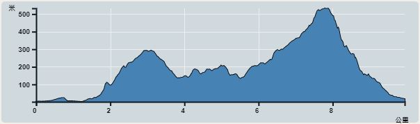 Ascent : 773m　　Descent : 757m　　Max : 533m　　Min : 0m<br><p class='smallfont'>The accuracy of elevation is +/-30m