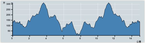 Ascent : 718m　　Descent : 713m　　Max : 311m　　Min : 8m<br><p class='smallfont'>The accuracy of elevation is +/-30m