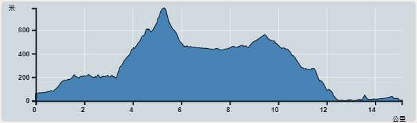 Ascent : 941m　　Descent : 564m　　Max : 785m　　Min : 57m<br><p class='smallfont'>The accuracy of elevation is +/-30m