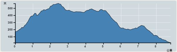 Ascent : 533m　　Descent : 616m　　Max : 546m　　Min : 13m<br><p class='smallfont'>The accuracy of elevation is +/-30m