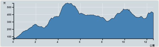 Ascent : 986m　　Descent : 650m　　Max : 554m　　Min : 72m<br><p class='smallfont'>The accuracy of elevation is +/-30m