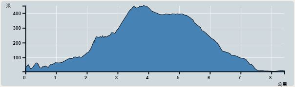 Ascent : 444m　　Descent : 444m　　Max : 449m　　Min : 5m<br><p class='smallfont'>The accuracy of elevation is +/-30m
