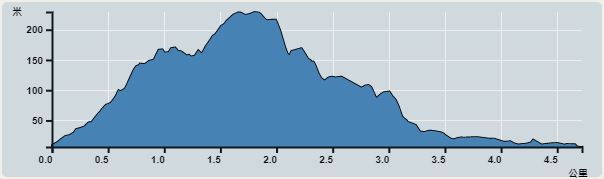 Ascent : 225m　　Descent : 226m　　Max : 229m　　Min : 6m<br><p class='smallfont'>The accuracy of elevation is +/-30m
