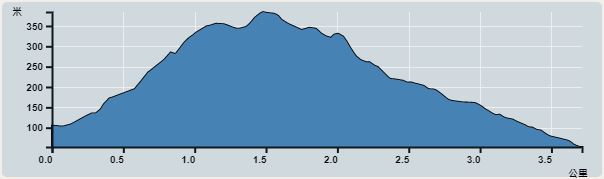 Ascent : 331m　　Descent : 331m　　Max : 384m　　Min : 53m<br><p class='smallfont'>The accuracy of elevation is +/-30m