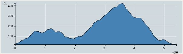 Ascent : 495m　　Descent : 493m　　Max : 422m　　Min : 18m<br><p class='smallfont'>The accuracy of elevation is +/-30m