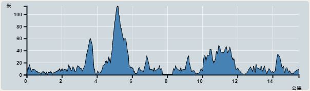 Ascent : 252m　　Descent : 242m　　Max : 114m　　Min : 0m<br><p class='smallfont'>The accuracy of elevation is +/-30m