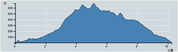 Ascent : 770m　　Descent : 769m　　Max : 677m　　Min : 4m<br><p class='smallfont'>The accuracy of elevation is +/-30m