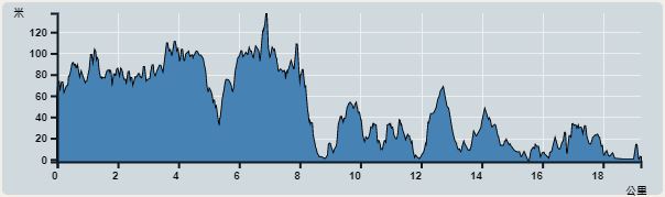 Ascent : 442m　　Descent : 487m　　Max : 138m　　Min : 0m<br><p class='smallfont'>The accuracy of elevation is +/-30m