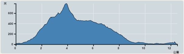 Ascent : 1,039m　　Descent : 1,048m　　Max : 787m　　Min : 0m<br><p class='smallfont'>The accuracy of elevation is +/-30m