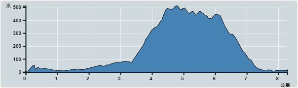 Ascent : 578m　　Descent : 567m　　Max : 509m　　Min : 0m<br><p class='smallfont'>The accuracy of elevation is +/-30m