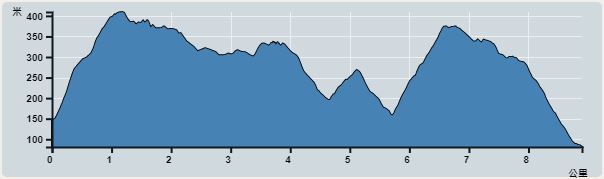 Ascent : 571m　　Descent : 628m　　Max : 409m　　Min : 81m<br><p class='smallfont'>The accuracy of elevation is +/-30m