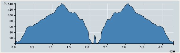 Ascent : 252m　　Descent : 245m　　Max : 142m　　Min : 2m<br><p class='smallfont'>The accuracy of elevation is +/-30m