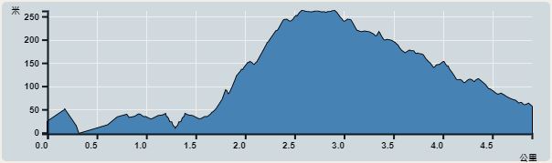 Ascent : 449m　　Descent : 450m　　Max : 262m　　Min : 0m<br><p class='smallfont'>The accuracy of elevation is +/-30m