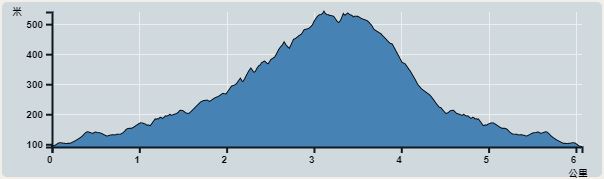 Ascent : 481m　　Descent : 484m　　Max : 564m　　Min : 91m<br><p class='smallfont'>The accuracy of elevation is +/-30m