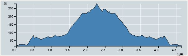 Ascent : 274m　　Descent : 272m　　Max : 278m　　Min : 16m<br><p class='smallfont'>The accuracy of elevation is +/-30m