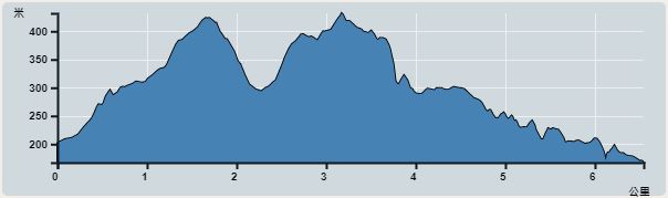 Ascent : 327m　　Descent : 358m　　Max : 432m　　Min : 167m<br><p class='smallfont'>The accuracy of elevation is +/-30m