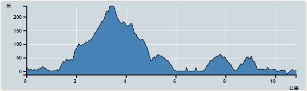 Ascent : 357m　　Descent : 364m　　Max : 239m　　Min : 0m<br><p class='smallfont'>The accuracy of elevation is +/-30m