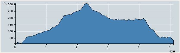 Ascent : 297m　　Descent : 297m　　Max : 306m　　Min : 9m<br><p class='smallfont'>The accuracy of elevation is +/-30m