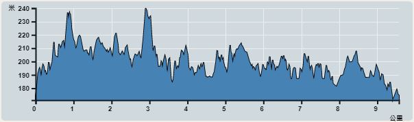 Ascent : 202m　　Descent : 207m　　Max : 240m　　Min : 171m<br><p class='smallfont'>The accuracy of elevation is +/-30m