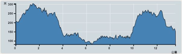Ascent : 820m　　Descent : 870m　　Max : 303m　　Min : 81m<br><p class='smallfont'>The accuracy of elevation is +/-30m