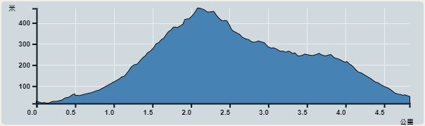 Ascent : 451m　　Descent : 451m　　Max : 469m　　Min : 18m<br><p class='smallfont'>The accuracy of elevation is +/-30m