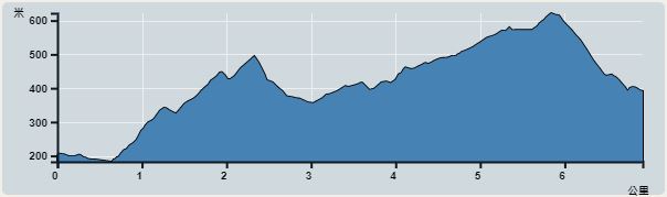 Ascent : 566m　　Descent : 442m　　Max : 622m　　Min : 180m<br><p class='smallfont'>The accuracy of elevation is +/-30m