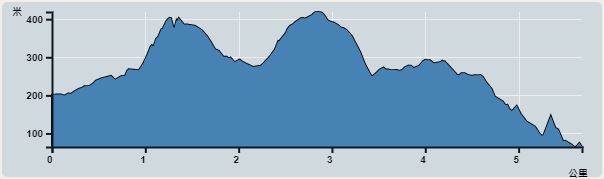 Ascent : 367m　　Descent : 488m　　Max : 419m　　Min : 64m<br><p class='smallfont'>The accuracy of elevation is +/-30m