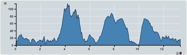 Ascent : 345m　　Descent : 341m　　Max : 115m　　Min : 0m<br><p class='smallfont'>The accuracy of elevation is +/-30m