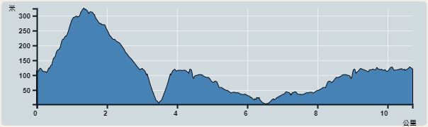 Ascent : 461m　　Descent : 451m　　Max : 324m　　Min : 2m<br><p class='smallfont'>The accuracy of elevation is +/-30m