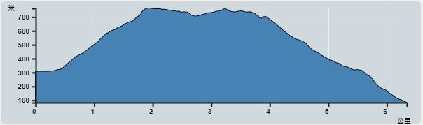 Ascent : 679m　　Descent : 701m　　Max : 762m　　Min : 83m<br><p class='smallfont'>The accuracy of elevation is +/-30m