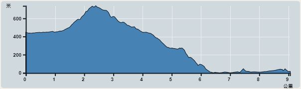 Ascent : 738m　　Descent : 781m　　Max : 738m　　Min : 0m<br><p class='smallfont'>The accuracy of elevation is +/-30m