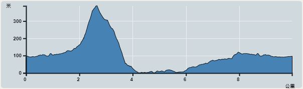 Ascent : 426m　　Descent : 421m　　Max : 388m　　Min : 0m<br><p class='smallfont'>The accuracy of elevation is +/-30m
